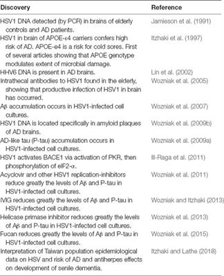 Corroboration of a Major Role for Herpes Simplex Virus Type 1 in Alzheimer’s Disease